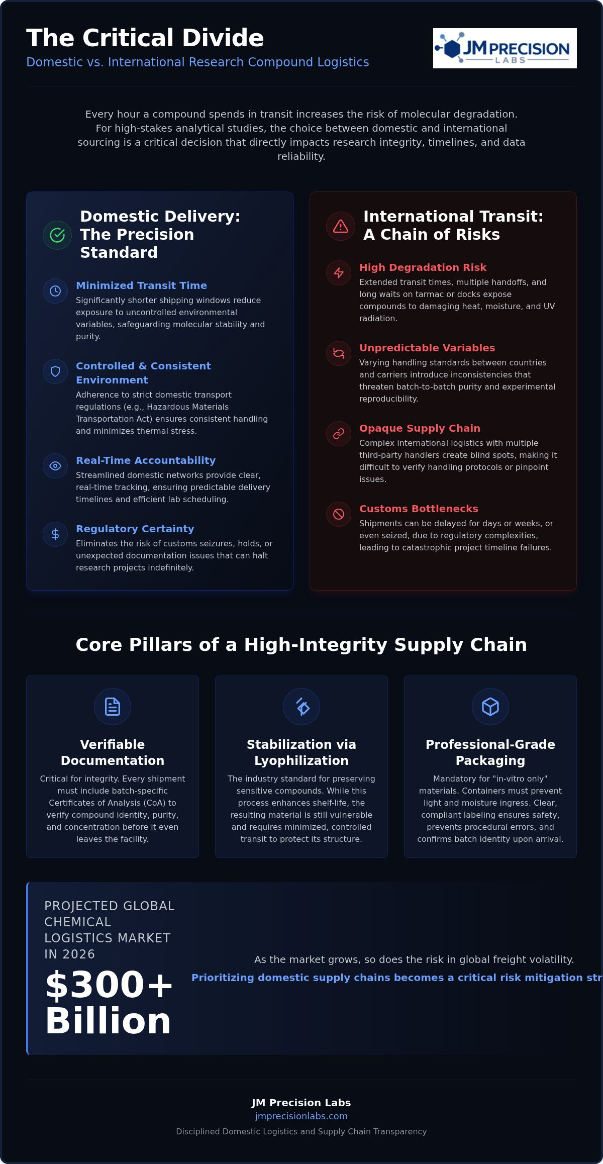 Domestic Research Compound Delivery: Logistics, Integrity, and Speed in 2026