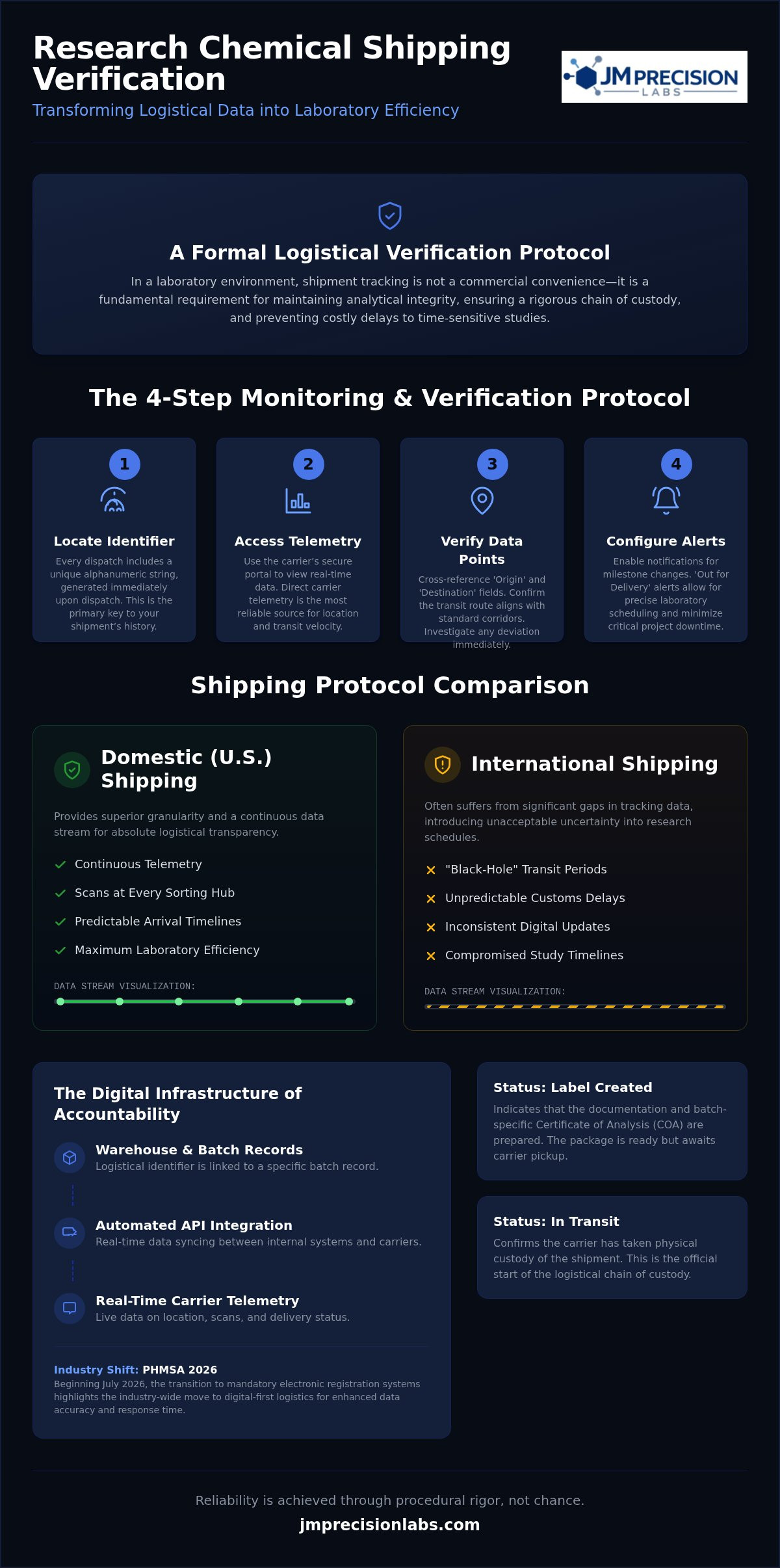 Research Chemical Shipping Tracking: A Technical Guide to Logistical Verification