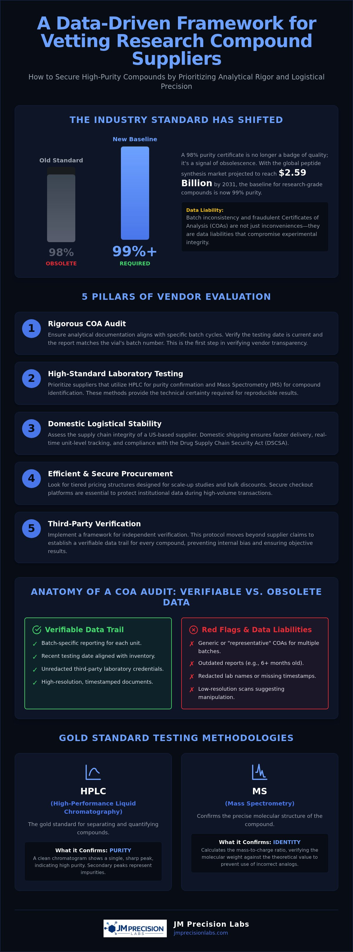 Securing High Quality Research Compounds Suppliers